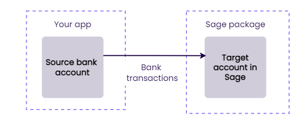 Writing Bank transactions from a source to a target bank account. screenshot